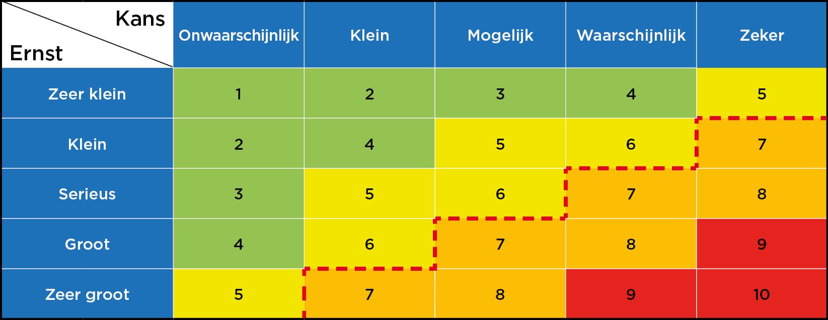 SomatiFIE Risicoanalyse brand